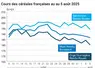 Graphique prix blé orge maïs France du 5 août 2025