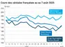Graphique prix blé orge maïs France du 7 août 2025