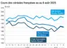 Graphique prix blé orge maïs France du 8 août 2025