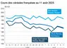 Graphique prix blé orge maïs France du 11 août 2025