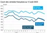 Graphique prix blé orge maïs France du 12 août 2025