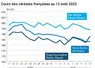 Graphique prix blé orge maïs France du 12 août 2025