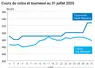 Graphique prix colza tournesol France du 31 juillet 2025