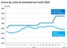 Graphique prix colza tournesol France du 4 août 2025