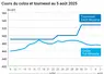 Graphique prix colza tournesol France du 5 août 2025