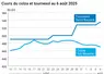 Graphique prix colza tournesol France du 6 août 2025