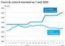 Graphique prix colza tournesol France du 7 août 2025