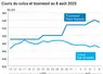 Graphique prix colza tournesol France du 8 août 2025