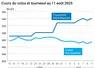 Graphique prix colza tournesol France du 11 août 2025