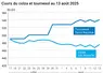 Graphique prix colza tournesol France au 13 août 2025