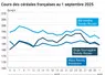 Graphique prix blé orge maïs France du 1er septembre 2025