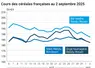 Graphique prix blé orge maïs France du 2 septembre 2025