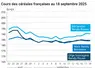 Graphique prix blé orge maïs France du 18 septembre 2025