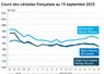 Graphique prix blé orge maïs du 19 septembre 2025