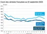 Graphique prix blé maïs orge France au 22 septembre 2025 