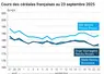 Graphique prix blé maïs orge France au 23 septembre 2025 