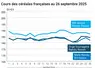 Graphique prix blé maïs orge France au 26 septembre 2025 