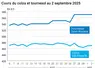 Graphique prix colza tournesol France du 2 septembre 2025