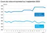 Graphique prix colza tournesol France du 3 septembre 2025