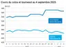 Graphique prix colza tournesol France du 4 septembre 2025