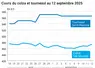 Graphique prix colza tournesol France du 12 septembre 2025