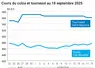Graphique prix colza tournesol France du 18 septembre 2025