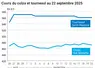 Graphique prix colza tournesol France du 22 septembre 2025  