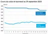 Graphique prix colza tournesol France du 29 septembre 2025