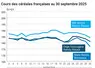 Graphique prix blé orge maïs France du 30 septembre 2025