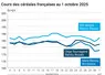 Graphique prix blé orge maïs France du 1er octobre 2025