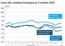 Graphique prix blé orge maïs France du 2 octobre 2025