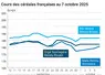 Graphique prix blé orge maïs France du 7 octobre 2025