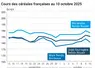 Graphique prix blé orge maïs France au 10 octobre 2025