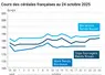 Graphique prix blé orge maïs France du 24 octobre 2025