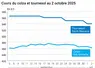 Graphique prix colza tournesol France du 2 octobre 2025