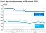 Graphique prix colza tournesol France du 14 octobre 2025