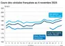 Graphique prix blé orge maïs France au 5 novembre 2025 