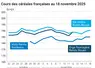 Graphique prix blé orge maïs France au 18 novembre 2024