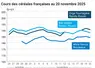 Graphique prix blé maïs orge France au 20 novembre 2025 