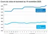 Graphique prix colza tournesol France au 19 novembre 2025 