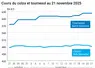 Graphique prix colza tournesol France au 21 novembre 2025  