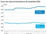 Graphique prix colza tournesol France au 25 novembre 2025  