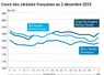 Graphique prix blé maïs orge France au 2 décembre 2025 