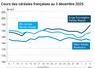 Graphique prix blé maïs orge France au 3 décembre 2025 