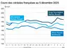 Graphique prix blé maïs orge France au 5 décembre 2025 