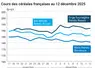 Graphique prix blé orge maïs France au 12 décembre 2025 