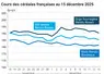 Graphique prix blé orge maïs France au 15 décembre 2025 