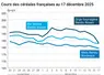 Graphique prix blé maïs orge France au 17 décembre 2025 