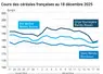 Graphique prix blé maïs orge France au 18 décembre 2025 