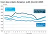 Graphique prix blé maïs orge France au 23 décembre 2025 